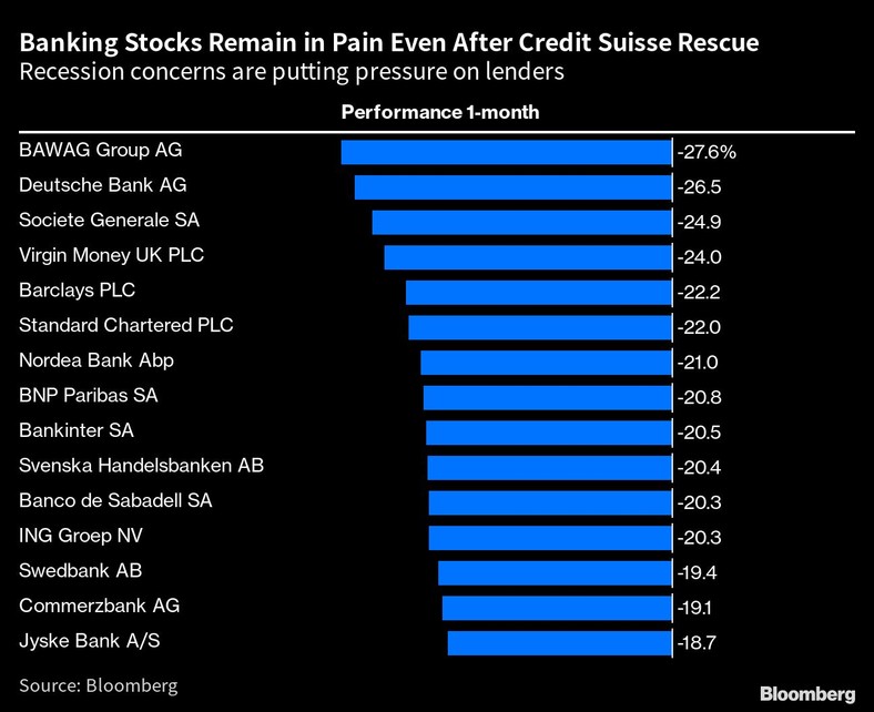 Obawy związane z recesją wywierają presję na pożyczkodawców. Akcje banków tanieją