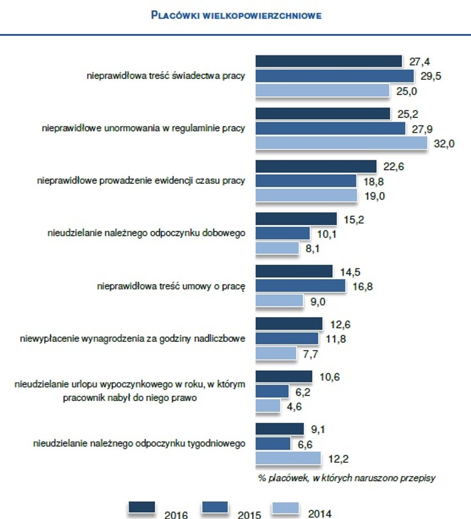 Najczęstsze przewinienia dużych sieci handlowych w zakresie nieprzestrzegania prawa pracy w 2016 r.
