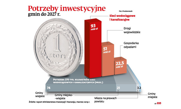 Potrzeby inwestycyjne gmin do 2027 roku