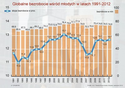 Rekordowe bezrobocie wśród młodych. Lepiej będzie dopiero w 2016 r.