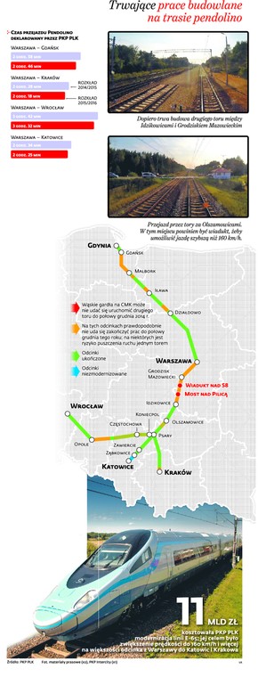 Trwające prace budowlane na trasie pendolino
