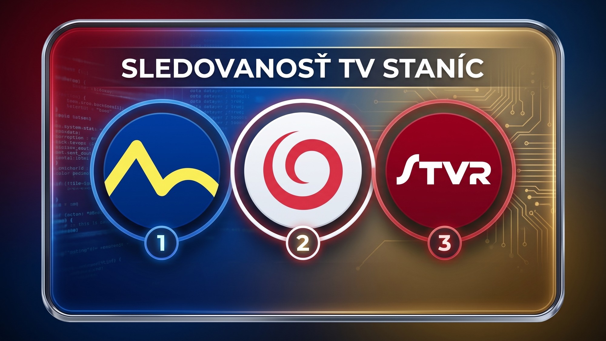 Slováci rozhodli o televíznej jednotke. Rozdiel medzi Markízou a JOJ je výrazný, šport zamiešal kartami