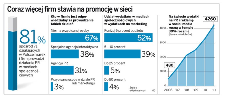 Coraz więcej firm stawia na promocję w sieci.