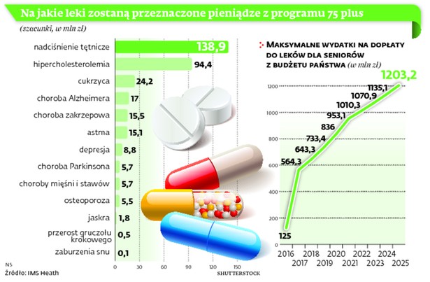 Na jakie leki zostaną przeznaczone pieniądze z programu 75 plus