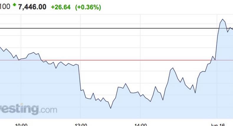 FTSE 100, 16th June.