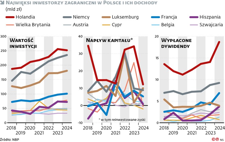 Holandia, Niemcy i Luksemburg to kraje, z których pochodzi najwięcej inwestycji bezpośrednich w Polsce.
