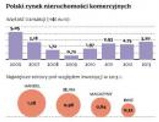 Polskie nieruchomości na celowniku inwestorów z Dalekiego Wschodu