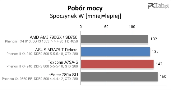 Podobnie jest w przypadku poboru mocy w spoczynku