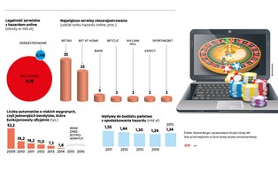 Załóżmy się, że na hazardzie zarobimy. Ile może zyskać budżet?