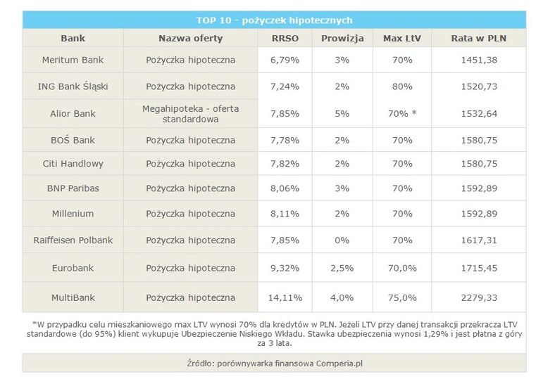 Ranking pożyczek hipotecznych