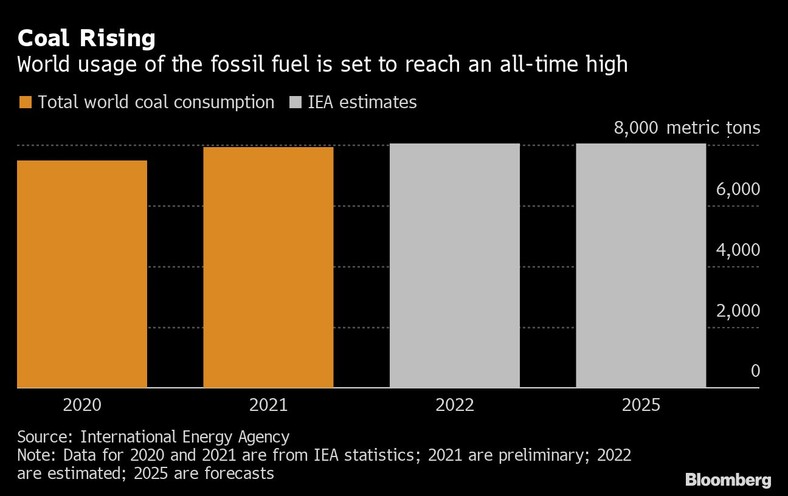 Światowe zużycie paliw kopalnych ma osiągnąć rekordowy poziom