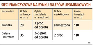 Marże na upominkach zaczynają się od 30 proc.
