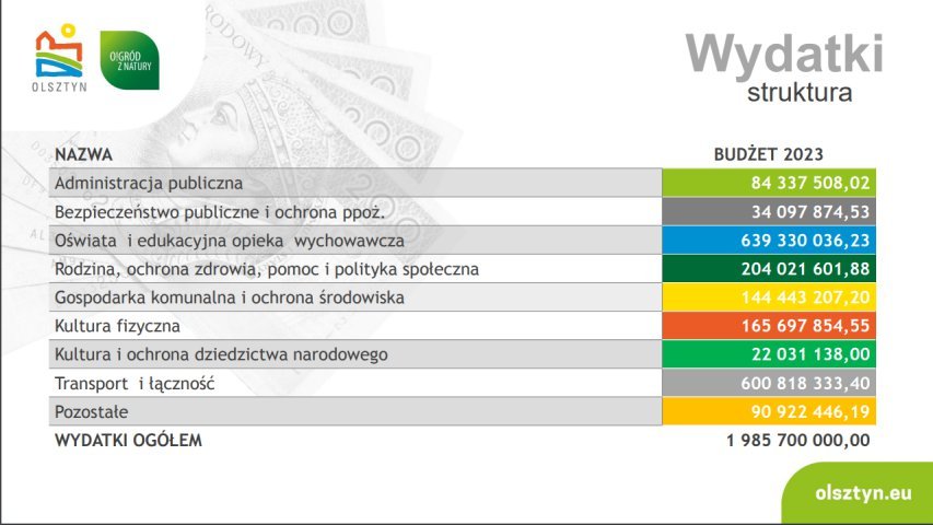 Jest plan budżetowy miasta na 2023 r. Rekord pod względem dochodów i wydatków