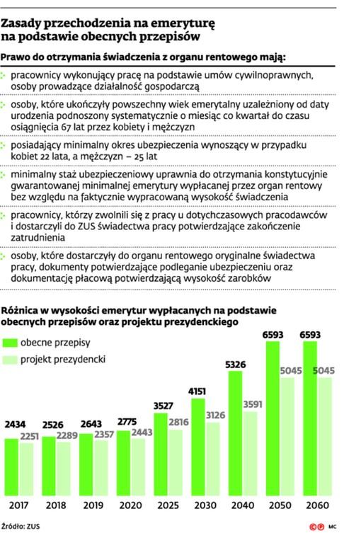 Zasady przechodzenia na emeryturę na podstawie obecnych przepisów