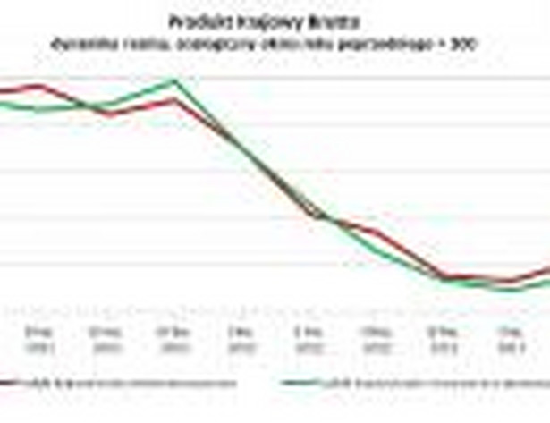 PKB w Polsce - dynamika realna, źródło: GUS