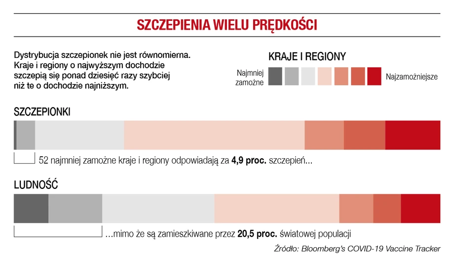 Szczepienia wielu prędkości