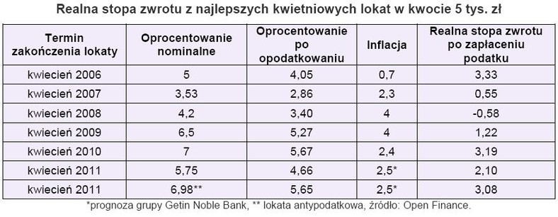 Realna stopa zwrotu z najlepszych kwietniowych lokat w kwocie 5 tys. zł