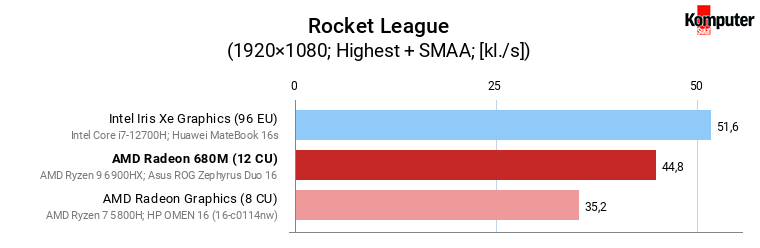 AMD Radeon 680M vs Iris Xe Graphics (96 EU) vs Radeon Graphics (8 CU) – Rocket League (+ SMAA)