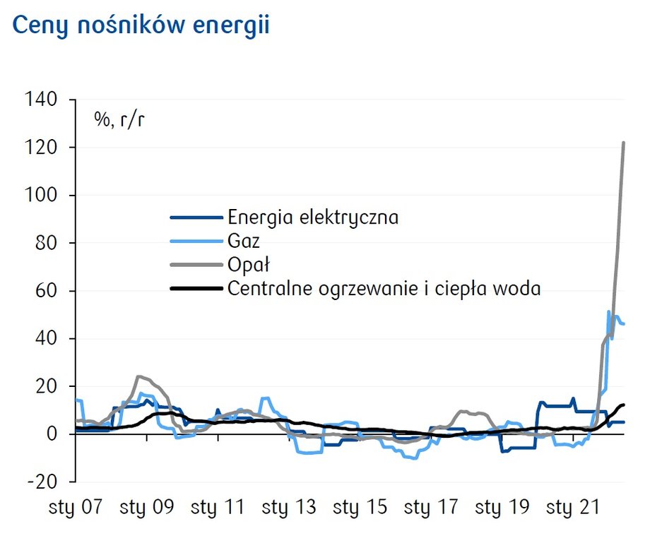 Ten rok stoi pod znakiem skokowego wzrostu cen nośników energii. Drożeją także paliwa przekładając się na rosnące ceny transportu.