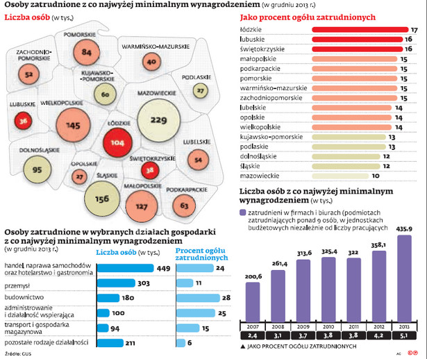 Zatrudnieni z co najwyżej minimalnym wynagrodzeniem