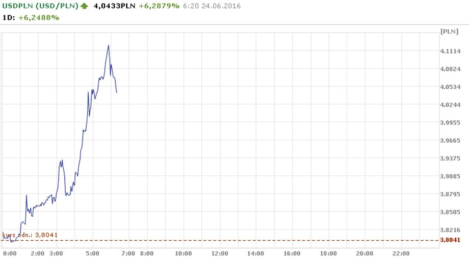 Wykres USD/PLN