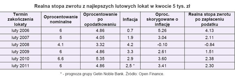 Realna stopa zwrotu z najlepszych lutowych lokat w kwocie 5 tys. zł