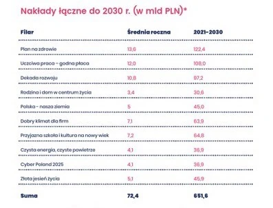 Deklarowane nakłady na poszczególne obszary