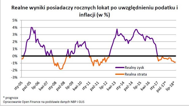 Realne wyniki posiadaczy rocznych lokat po podatku i inflacji