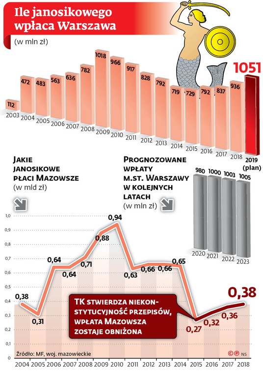 Ile janosikowego wpłaca Warszawa