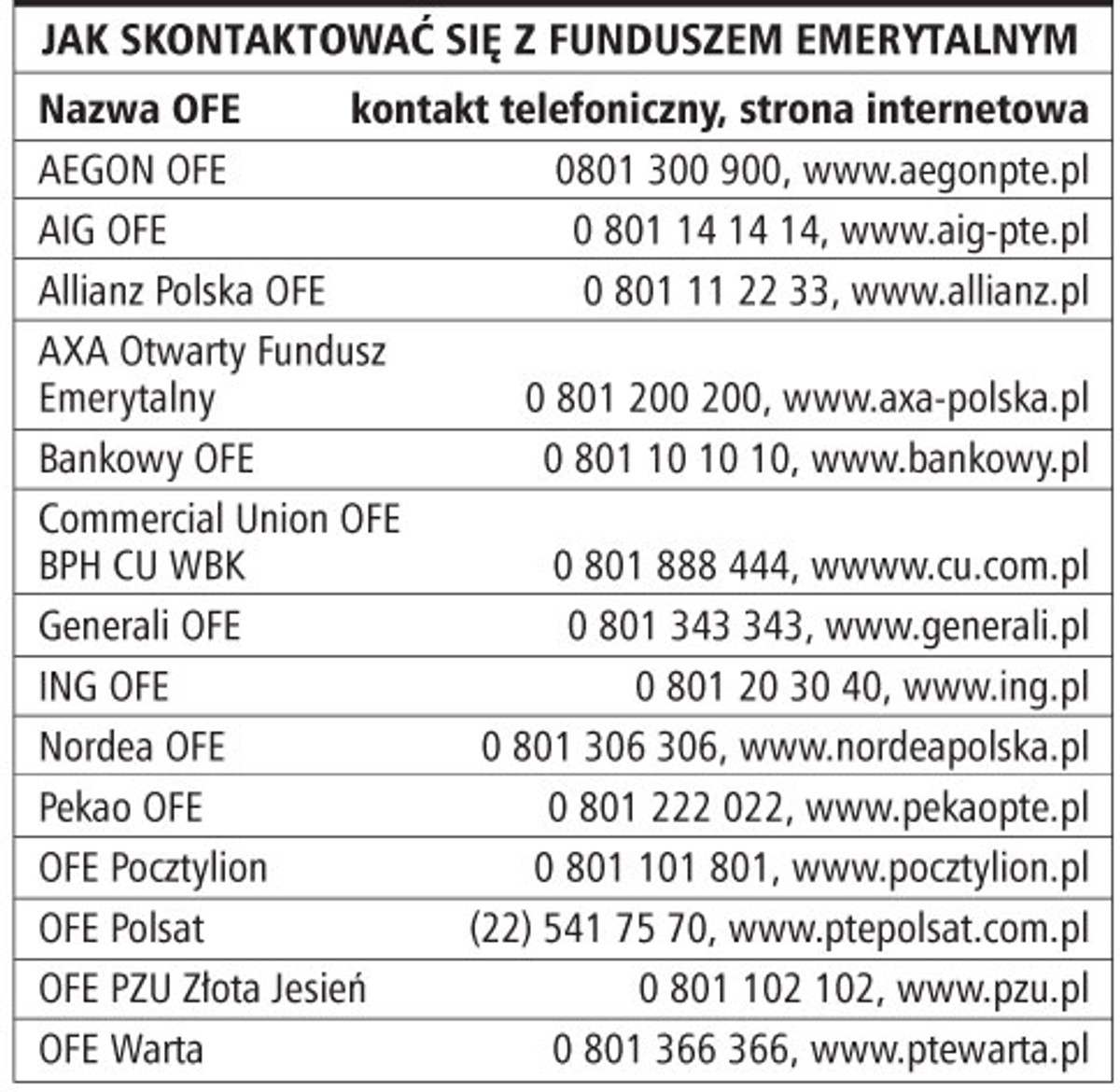 Jak skontaktować się z funduszem emerytalnym