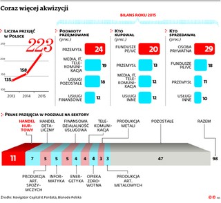 Pieniądze są tanie, można przejmować