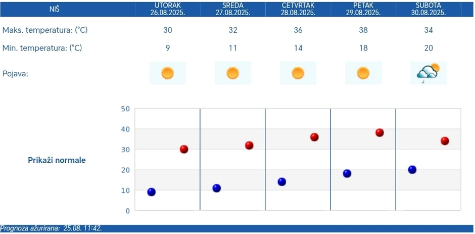 Prognoza za Niš, 5 dana