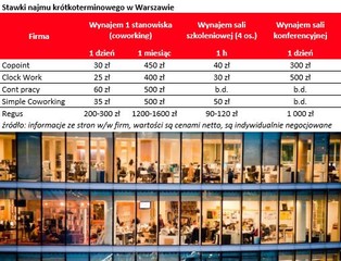 Wynajem krótkoterminowy: biuro do wynajęcia za kilkaset złotych