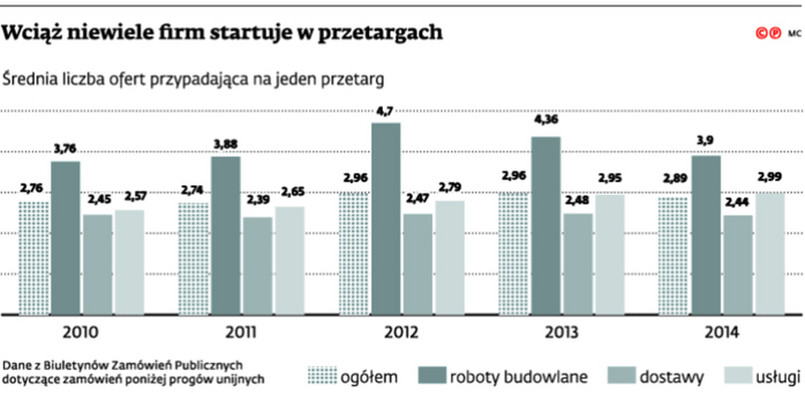 Wciąż niewiele firm startuje w przetargach