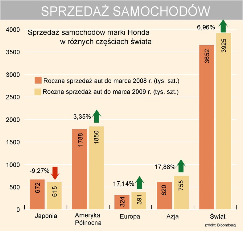 Honda - sprzedaż samochodów z podziałem geograficznym