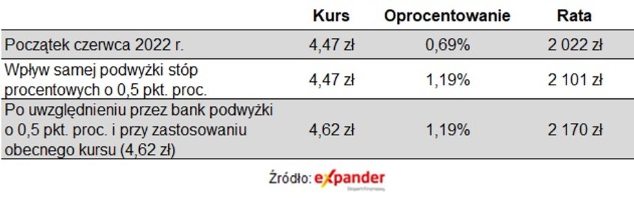 Przykładowy wzrost rat kredytów we frankach