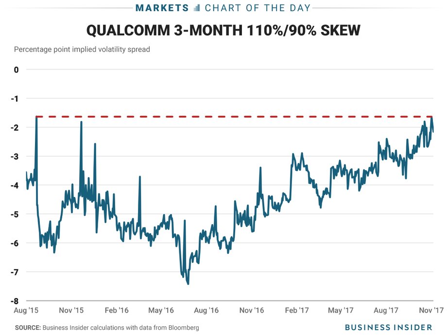 Investors are the most bullish in more than two years on a 10% increase in Qualcomm, relative to bets on a 10% decline.