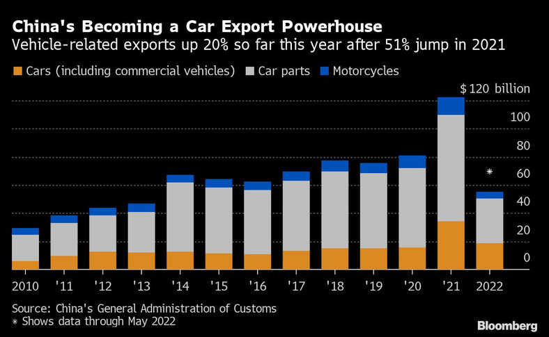 Chiny stają się potęgą eksportu samochodów
