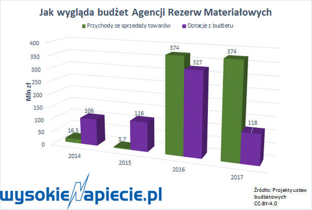 Budżet Agencji Rezerw Materiałowych