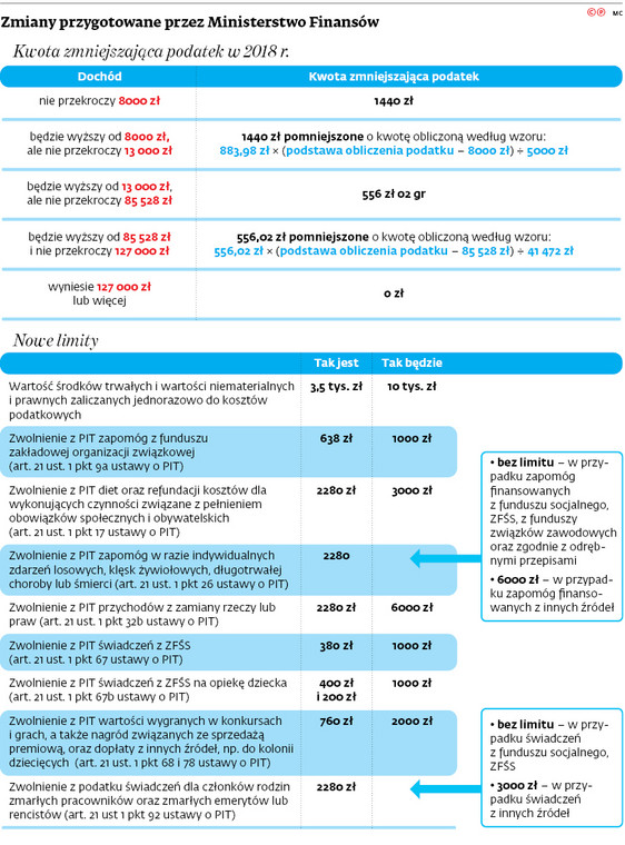 Zmiany przygotowane przez Ministerstwo Finansów