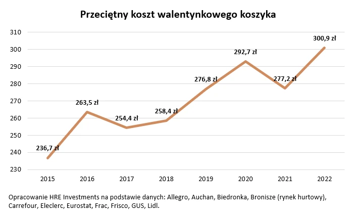 Przeciętny koszt walentynkowego koszyka 