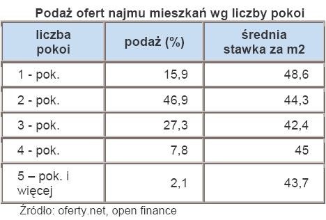 Podaż ofert najmu mieszkań wg liczby pokoi