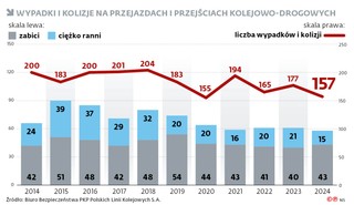Wypadki i kolizje na przejazdach i przejściach kolejowo-drogowych