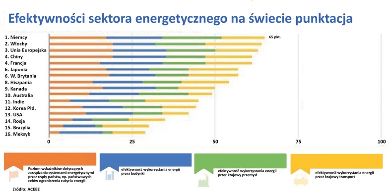 Efektywności sektora energetycznego na świecie punktacja