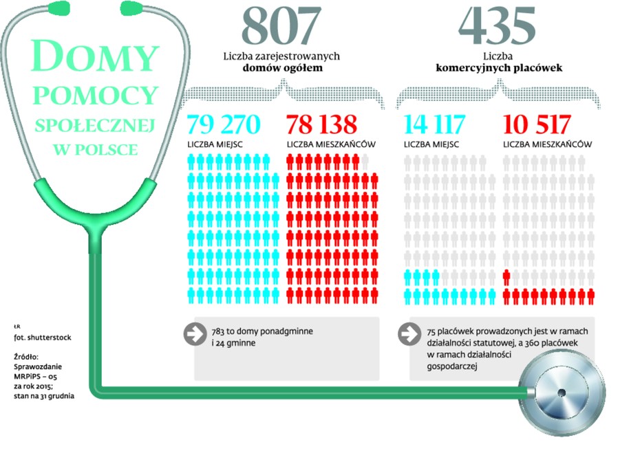 WYDZIAŁY POLITYKI SPOŁECZNEJ W URZĘDACH WOJEWÓDZKICH W 2016 R PRZEPROWADZIŁY KONTROLĘ W: