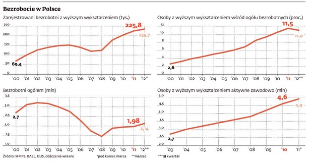 Bezrobocie w Polsce