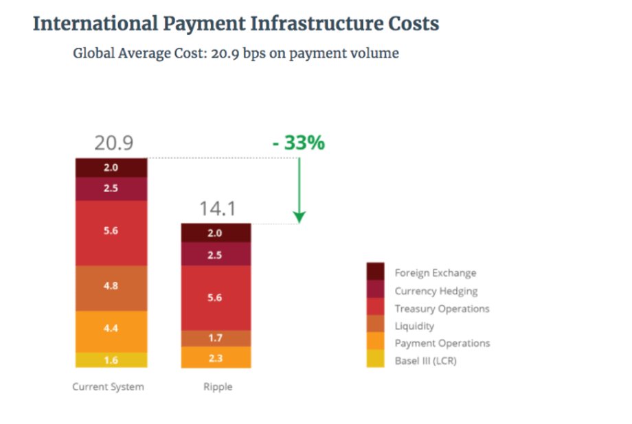 Według Ripple technologia, jaką oferuje, pozwala obniżyć koszty nawet o ponad 30 proc.