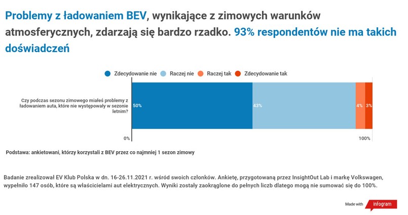 Samochód elektryczny zimą