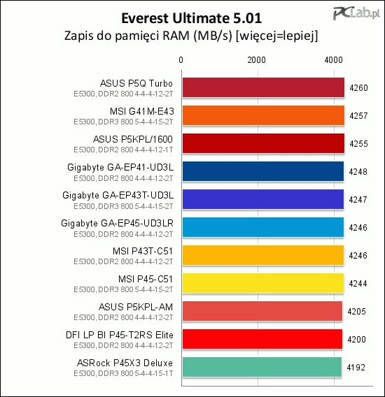 W zapisie ten sam ASRock P45X3 Deluxe zajął ostatnie miejsce – fortuna kołem się toczy...