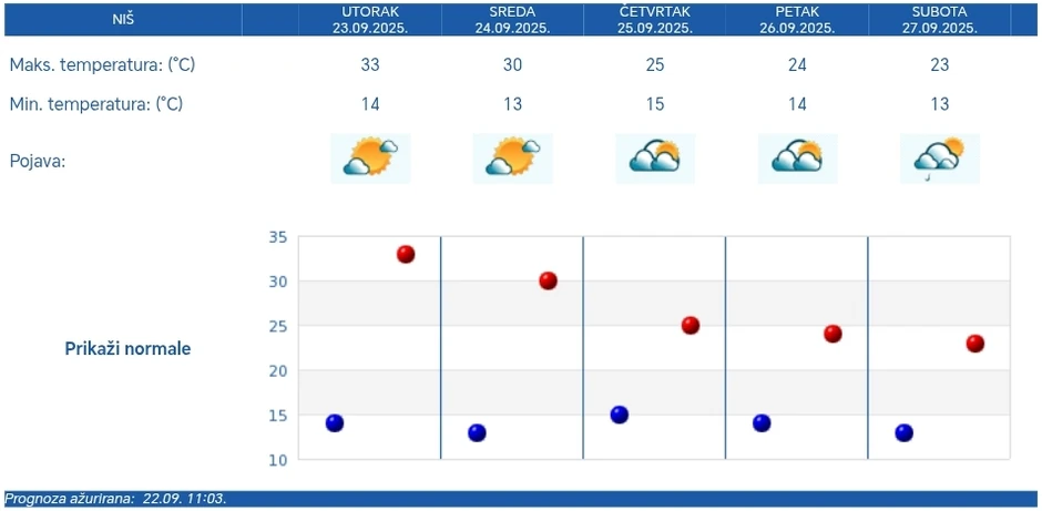 Petodnevna prognoza za Niš
